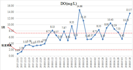 硬質岸坡河道消除黑臭-江蘇省常州市長溝河