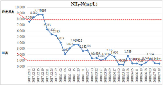 硬質岸坡河道消除黑臭-江蘇省常州市長溝河