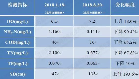 大理西湖<a href=http://m.fair3xin.com/hp/ target=_blank class=infotextkey>湖泊修復(fù)</a>水質(zhì)提升
