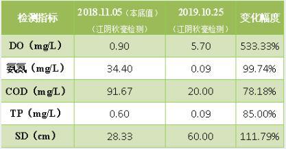 <a href=http://m.fair3xin.com target=_blank class=infotextkey><a href=http://m.fair3xin.com target=_blank class=infotextkey>雙良</a>環(huán)境</a>破解“黑臭”難題 盡享涇河生態(tài)