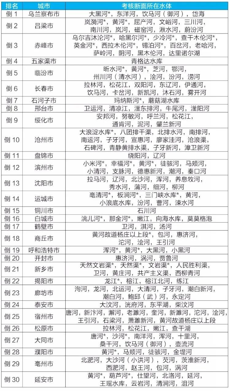 生態(tài)環(huán)境部通報(bào)2021年6月和1~6月全國(guó)地表水質(zhì)量狀況